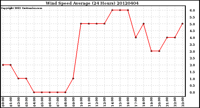 Milwaukee Weather Wind Speed<br>Average<br>(24 Hours)