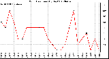 Milwaukee Weather Wind Direction<br>(By Day)