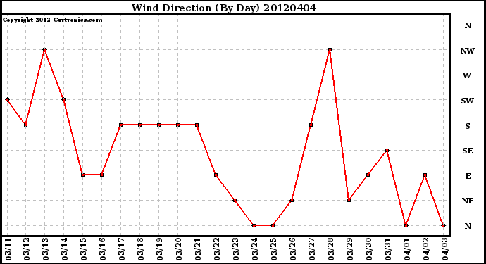 Milwaukee Weather Wind Direction<br>(By Day)