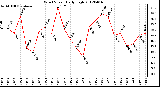 Milwaukee Weather Wind Speed<br>Daily High