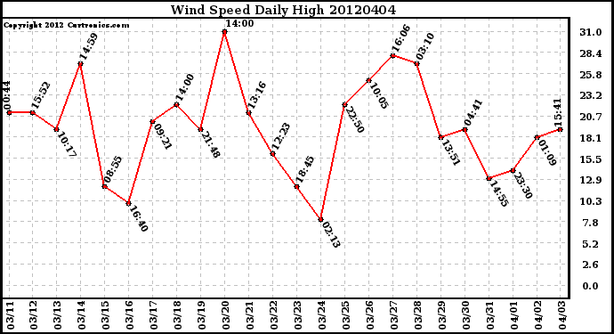 Milwaukee Weather Wind Speed<br>Daily High