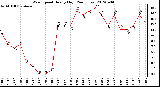 Milwaukee Weather Wind Speed<br>Hourly High<br>(24 Hours)