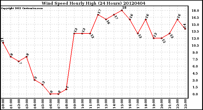 Milwaukee Weather Wind Speed<br>Hourly High<br>(24 Hours)