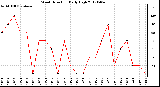 Milwaukee Weather Wind Direction<br>Daily High