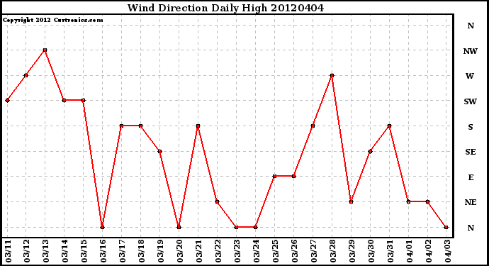 Milwaukee Weather Wind Direction<br>Daily High