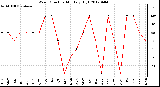 Milwaukee Weather Wind Direction<br>Monthly High