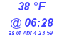 Milwaukee Weather Wind Chill Low Today