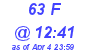 Milwaukee Weather THSW Index High Today
