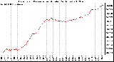 Milwaukee Weather Barometric Pressure<br>per Minute<br>(24 Hours)