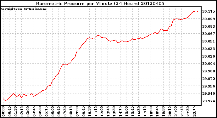 Milwaukee Weather Barometric Pressure<br>per Minute<br>(24 Hours)