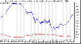 Milwaukee Weather Outdoor Humidity (Blue)<br>vs Temperature (Red)<br>Every 5 Minutes