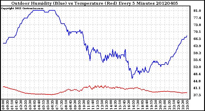 Milwaukee Weather Outdoor Humidity (Blue)<br>vs Temperature (Red)<br>Every 5 Minutes