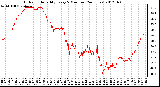 Milwaukee Weather Outdoor Humidity<br>Every 5 Minutes<br>(24 Hours)