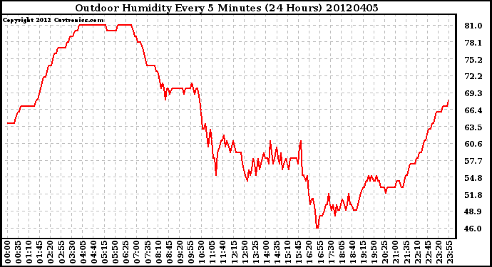 Milwaukee Weather Outdoor Humidity<br>Every 5 Minutes<br>(24 Hours)