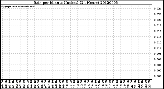 Milwaukee Weather Rain<br>per Minute<br>(Inches)<br>(24 Hours)