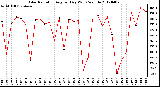 Milwaukee Weather Solar Radiation<br>Avg per Day W/m2/minute