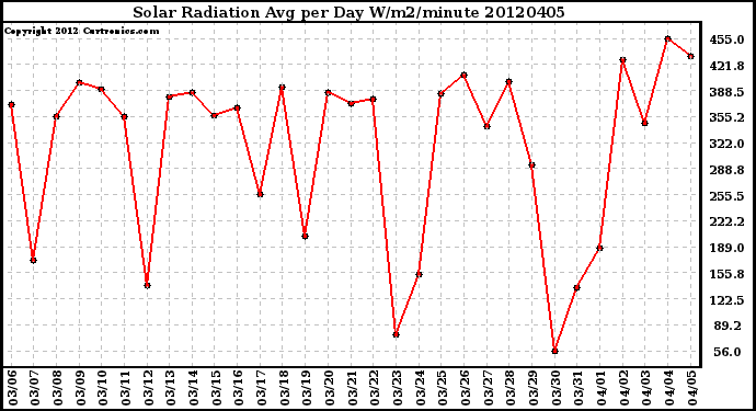 Milwaukee Weather Solar Radiation<br>Avg per Day W/m2/minute