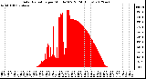 Milwaukee Weather Solar Radiation<br>per Minute W/m2<br>(24 Hours)