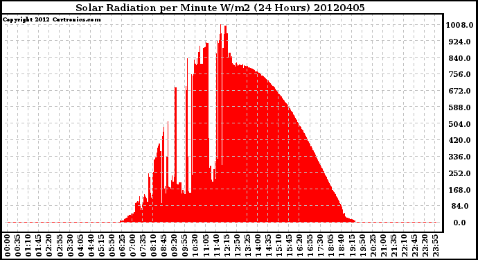 Milwaukee Weather Solar Radiation<br>per Minute W/m2<br>(24 Hours)