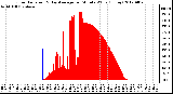 Milwaukee Weather Solar Radiation<br>& Day Average<br>per Minute W/m2<br>(Today)