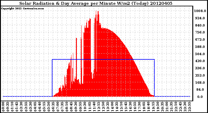 Milwaukee Weather Solar Radiation<br>& Day Average<br>per Minute W/m2<br>(Today)