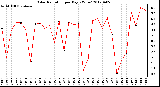 Milwaukee Weather Solar Radiation<br>per Day KW/m2