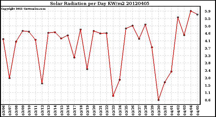 Milwaukee Weather Solar Radiation<br>per Day KW/m2