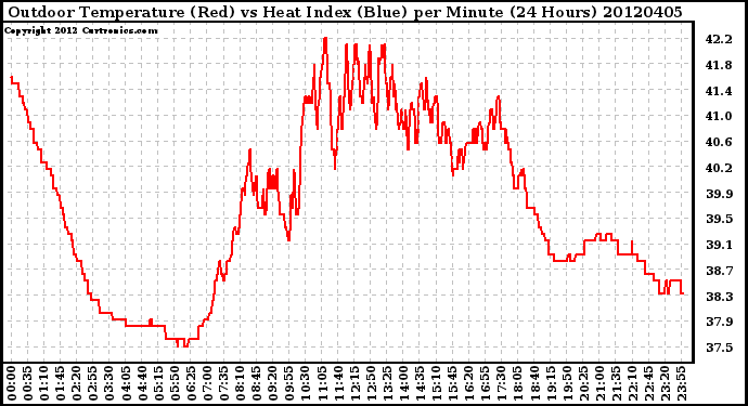 Milwaukee Weather Outdoor Temperature (Red)<br>vs Heat Index (Blue)<br>per Minute<br>(24 Hours)