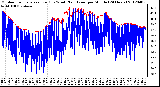 Milwaukee Weather Outdoor Temperature (Red)<br>vs Wind Chill (Blue)<br>per Minute<br>(24 Hours)