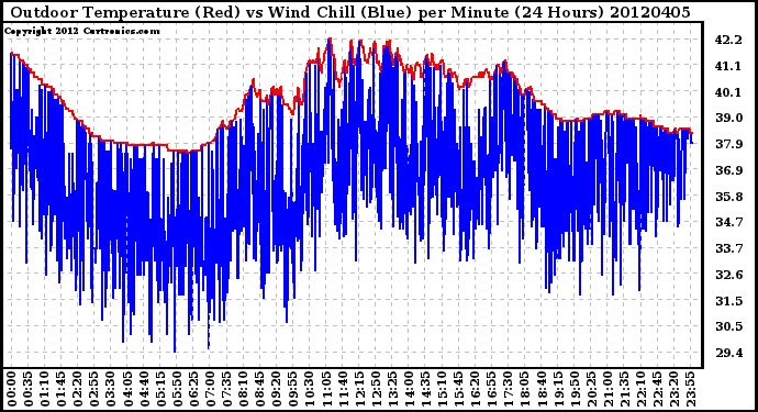 Milwaukee Weather Outdoor Temperature (Red)<br>vs Wind Chill (Blue)<br>per Minute<br>(24 Hours)