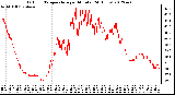 Milwaukee Weather Outdoor Temperature<br>per Minute<br>(24 Hours)