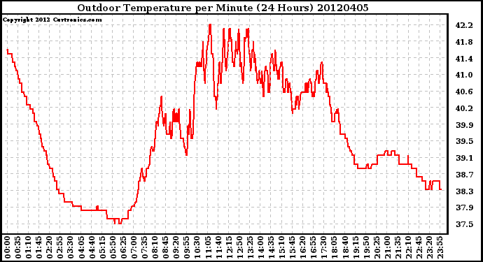 Milwaukee Weather Outdoor Temperature<br>per Minute<br>(24 Hours)