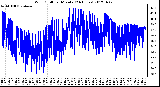 Milwaukee Weather Wind Chill<br>per Minute<br>(24 Hours)