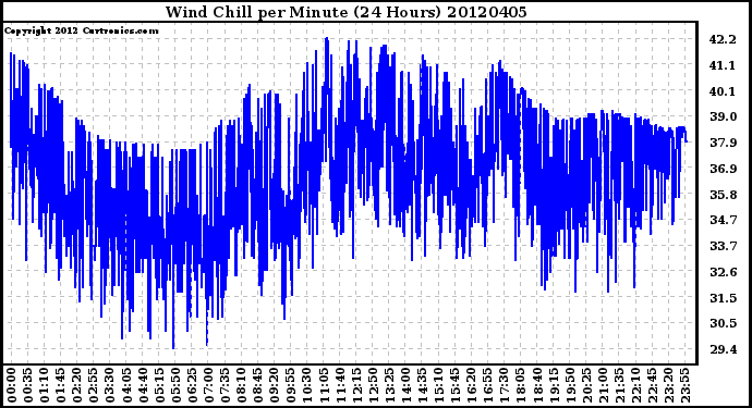 Milwaukee Weather Wind Chill<br>per Minute<br>(24 Hours)