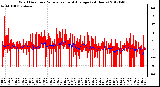 Milwaukee Weather Wind Direction<br>Normalized and Average<br>(24 Hours)