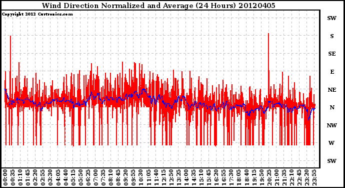 Milwaukee Weather Wind Direction<br>Normalized and Average<br>(24 Hours)