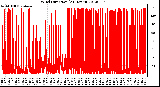 Milwaukee Weather Wind Direction<br>(24 Hours)