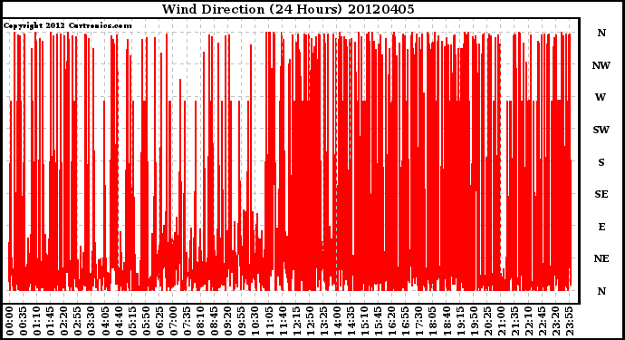 Milwaukee Weather Wind Direction<br>(24 Hours)