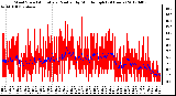 Milwaukee Weather Wind Speed<br>Actual and Median<br>by Minute mph<br>(24 Hours)