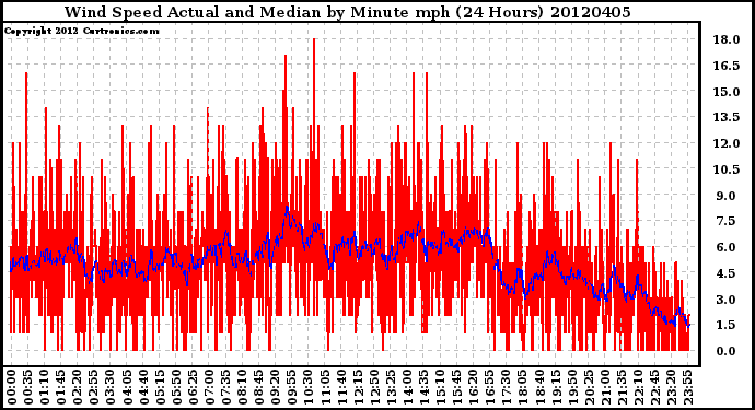 Milwaukee Weather Wind Speed<br>Actual and Median<br>by Minute mph<br>(24 Hours)