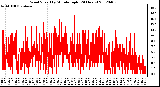 Milwaukee Weather Wind Speed<br>by Minute mph<br>(24 Hours)