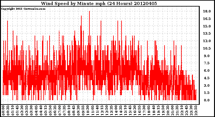 Milwaukee Weather Wind Speed<br>by Minute mph<br>(24 Hours)