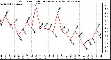 Milwaukee Weather Wind Speed<br>10 Minute Average<br>(4 Hours)