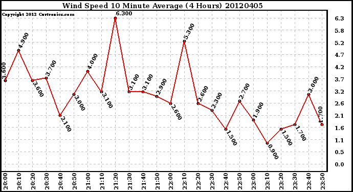 Milwaukee Weather Wind Speed<br>10 Minute Average<br>(4 Hours)