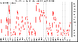 Milwaukee Weather Wind Speed<br>by Minute mph<br>(1 Hour)