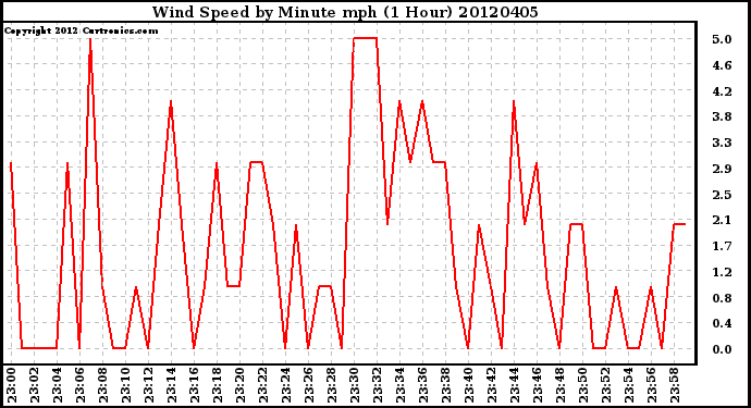 Milwaukee Weather Wind Speed<br>by Minute mph<br>(1 Hour)