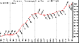 Milwaukee Weather Barometric Pressure<br>per Hour<br>(24 Hours)