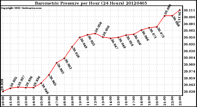 Milwaukee Weather Barometric Pressure<br>per Hour<br>(24 Hours)