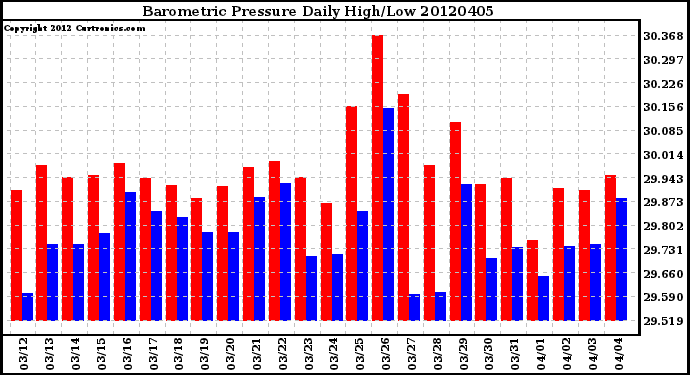 Milwaukee Weather Barometric Pressure<br>Daily High/Low