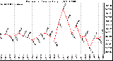 Milwaukee Weather Barometric Pressure<br>Daily High